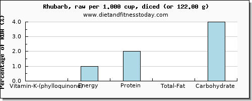 vitamin k (phylloquinone) and nutritional content in vitamin k in rhubarb